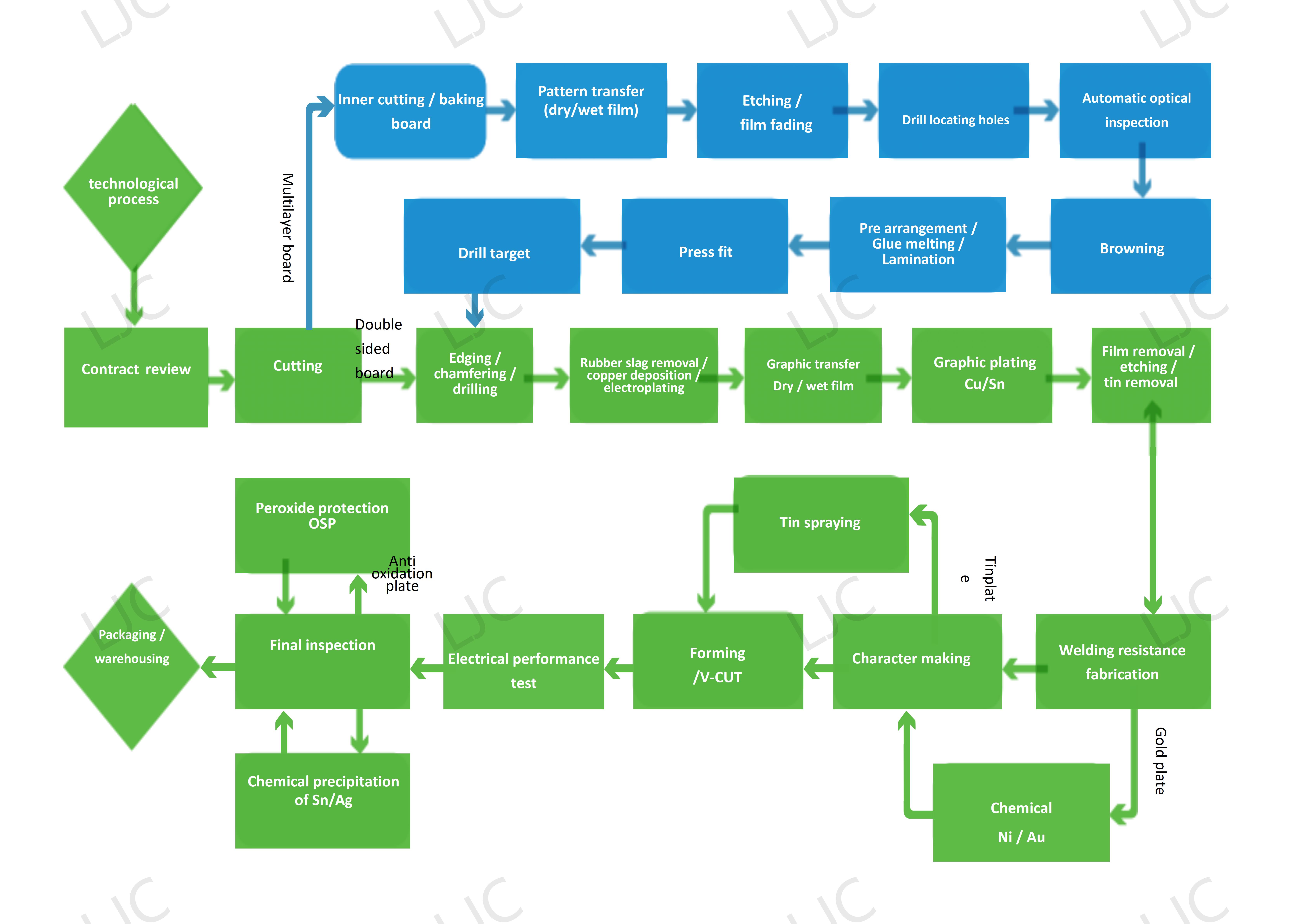 Production processes(图1)